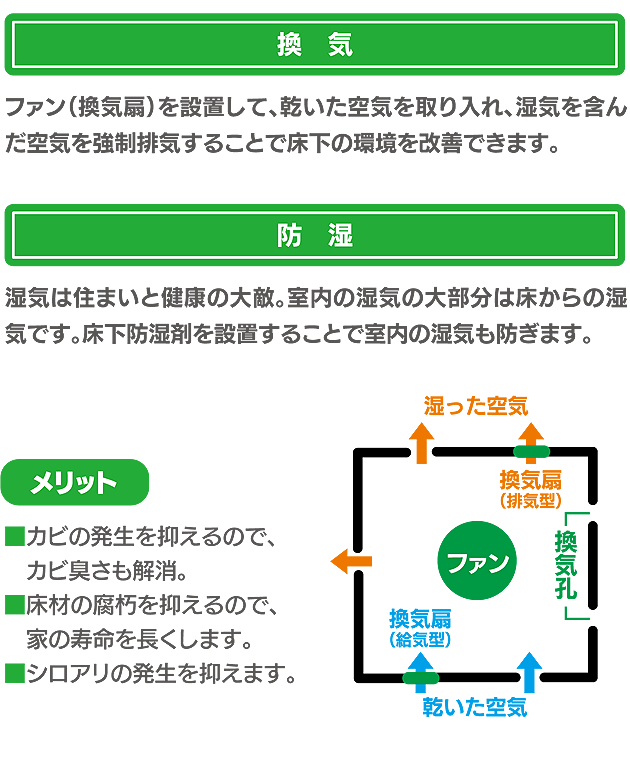 換気、防湿 